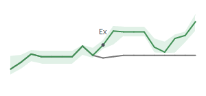 The two weeks surrounding GAP&rsquo;s 4/8/2026 dividend