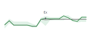 The two weeks surrounding BRC's 4/9/2026 ex-dividend