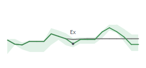 The two weeks surrounding LMAT's 3/12/2026 ex-dividend