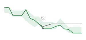 The two weeks surrounding WD's 3/13/2026 ex-dividend