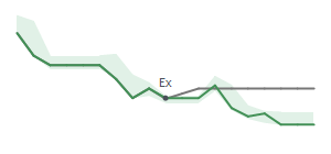 The two weeks surrounding DEC's 5/29/2026 ex-dividend