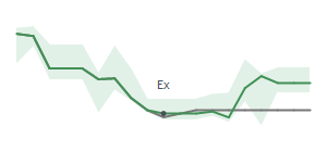 The two weeks surrounding M's 3/13/2026 ex-dividend