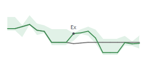 The two weeks surrounding TKO's 3/16/2026 ex-dividend