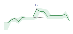 The two weeks surrounding HP's 5/18/2026 ex-dividend