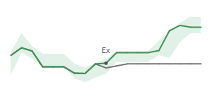 The two weeks surrounding MOS's 5/21/2026 ex-dividend