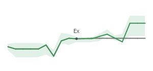 The two weeks surrounding TOL's 4/10/2026 ex-dividend
