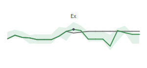 The two weeks surrounding NXPI's 3/25/2026 ex-dividend