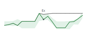 The two weeks surrounding DG's 4/7/2026 ex-dividend