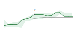 The two weeks surrounding ODC&rsquo;s 5/8/2026 dividend