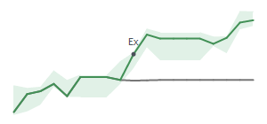 The two weeks surrounding WPM's 3/31/2026 ex-dividend