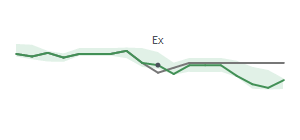 The two weeks surrounding MXF's 4/22/2026 ex-dividend