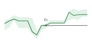 The two weeks surrounding AMAT's 5/21/2026 ex-dividend
