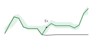 The two weeks surrounding BHE's 3/31/2026 ex-dividend