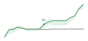 The two weeks surrounding TFII's 3/31/2026 ex-dividend
