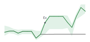 The two weeks surrounding PLPC's 4/1/2026 ex-dividend