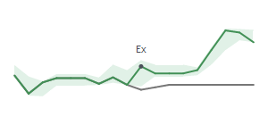 The two weeks surrounding CVS's 4/23/2026 ex-dividend