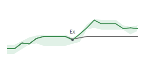 The two weeks surrounding NECB's 4/6/2026 ex-dividend