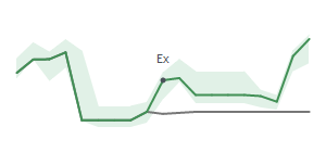 The two weeks surrounding LII's 3/31/2026 ex-dividend
