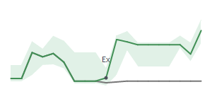 The two weeks surrounding GGAL's 3/30/2026 ex-dividend