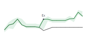 The two weeks surrounding CIB's 3/31/2026 ex-dividend