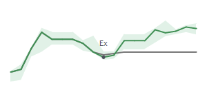 The two weeks surrounding BKE's 4/15/2026 ex-dividend
