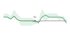 The two weeks surrounding THO's 4/6/2026 ex-dividend