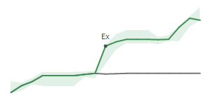 The two weeks surrounding IDCC&rsquo;s 4/8/2026 dividend