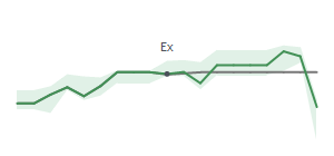 The two weeks surrounding WOR's 6/15/2026 ex-dividend