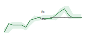 The two weeks surrounding OXM's 4/17/2026 ex-dividend