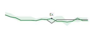The two weeks surrounding CAG's 4/30/2026 ex-dividend