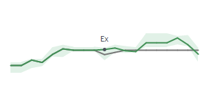 The two weeks surrounding OZK's 4/13/2026 ex-dividend
