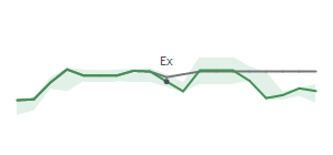 The two weeks surrounding CAC's 4/15/2026 ex-dividend