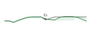 The two weeks surrounding GNL's 4/13/2026 ex-dividend