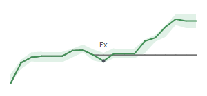 The two weeks surrounding EME's 4/16/2026 ex-dividend
