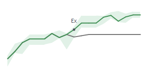 The two weeks surrounding WSO's 4/16/2026 ex-dividend