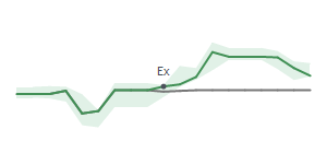 The two weeks surrounding CAT's 4/20/2026 ex-dividend