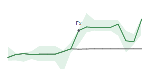 The two weeks surrounding AGX&rsquo;s 4/22/2026 dividend
