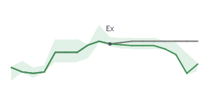 The two weeks surrounding LEN's 4/22/2026 ex-dividend