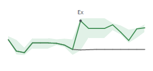 The two weeks surrounding AZZ's 4/23/2026 ex-dividend
