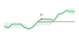 The two weeks surrounding COKE's 4/24/2026 ex-dividend