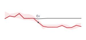 The two weeks surrounding EQT's 5/6/2026 ex-dividend