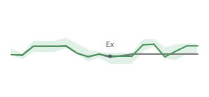 The two weeks surrounding LKFN's 4/24/2026 ex-dividend