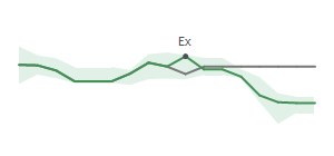 The two weeks surrounding GEL's 4/30/2026 ex-dividend