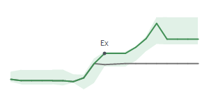 The two weeks surrounding HUM's 6/26/2026 ex-dividend