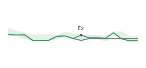 The two weeks surrounding CFG's 4/30/2026 ex-dividend