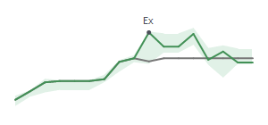 The two weeks surrounding TRGP's 4/30/2026 ex-dividend