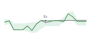 The two weeks surrounding SMG's 5/22/2026 ex-dividend