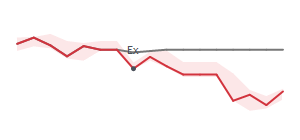 The two weeks surrounding SYF's 5/5/2026 ex-dividend