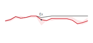 The two weeks surrounding BPRN's 5/5/2026 ex-dividend