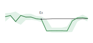 The two weeks surrounding WFRD's 5/6/2026 ex-dividend